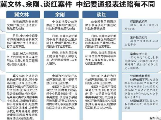 中紀(jì)委一天通報(bào)7案件5官員受賄通奸被雙開 中紀(jì)委一天通報(bào)7案件5官員受賄通奸被雙開