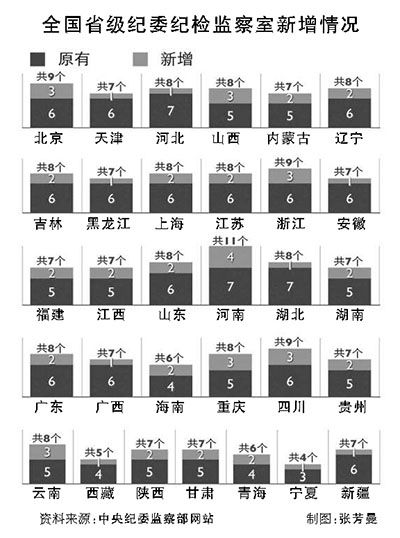 總數將達231個，突出監督執紀問責