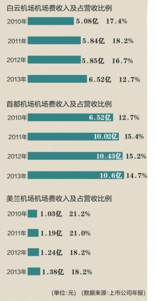 三家機場機場建設費與總營收比例 三家機場機場建設費與總營收比例