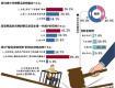 調(diào)查顯示近七成受訪者反對(duì)取消貪腐死刑