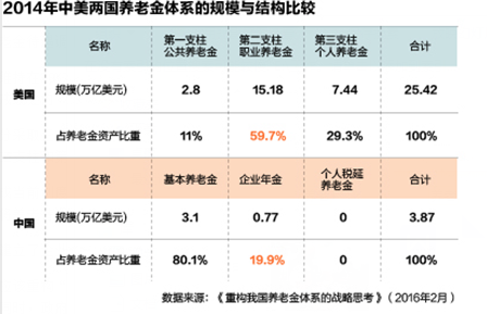 中國養老金獨木難支 缺口如何填補1