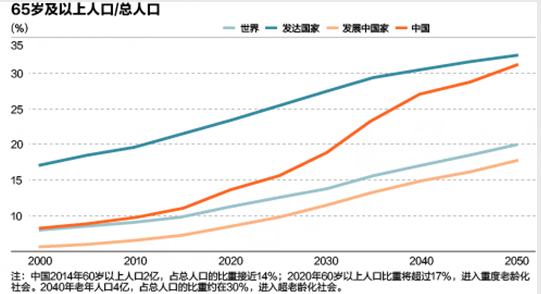 中國養老金獨木難支 缺口如何填補2