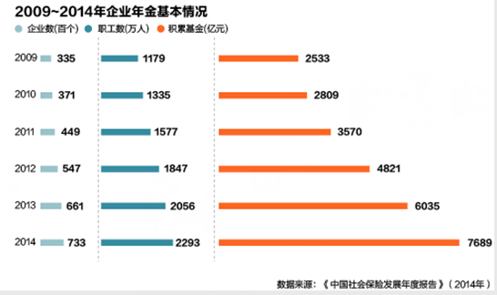 中國養老金獨木難支 缺口如何填補4