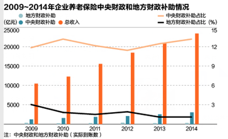中國養老金獨木難支 缺口如何填補3