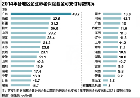 中國養老金獨木難支 缺口如何填補6