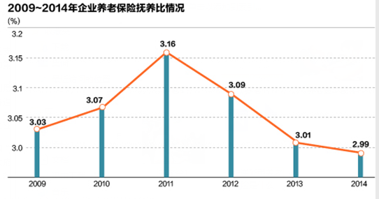 中國養老金獨木難支 缺口如何填補5